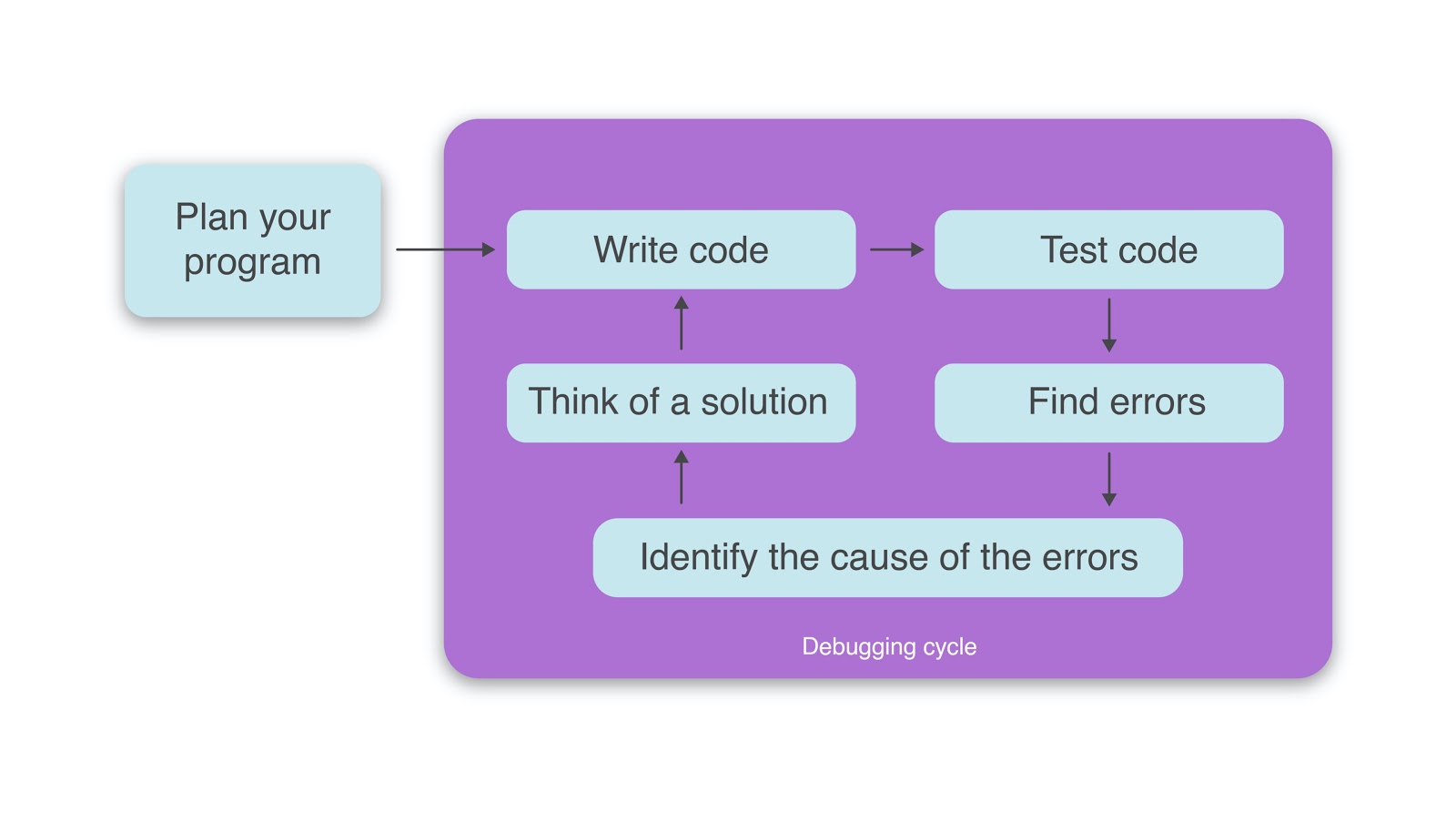 Production debugging cycle.