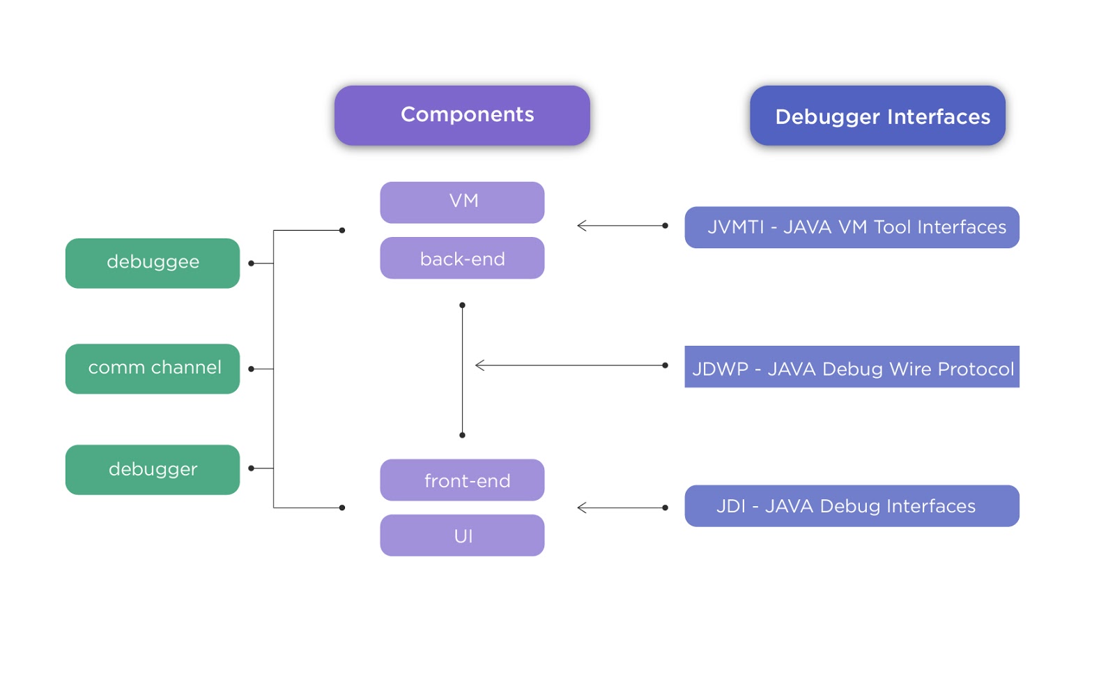 Java Platform Debugger Architecture - Java Debug Interface (JDI), the Java Virtual Machine Tool Interface (JVMTI), and the Java Debug Wire Protocol (JDWP)