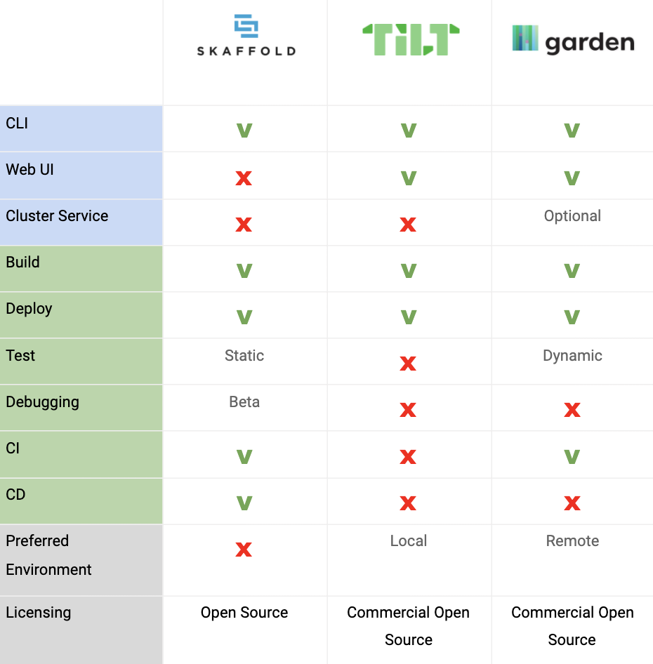 Comparison between Skaffold, Tilt and Garden for Kubernetes
