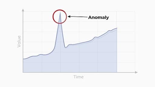 Anomaly graph