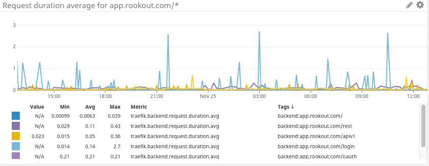 Datadog Latency Dashboard