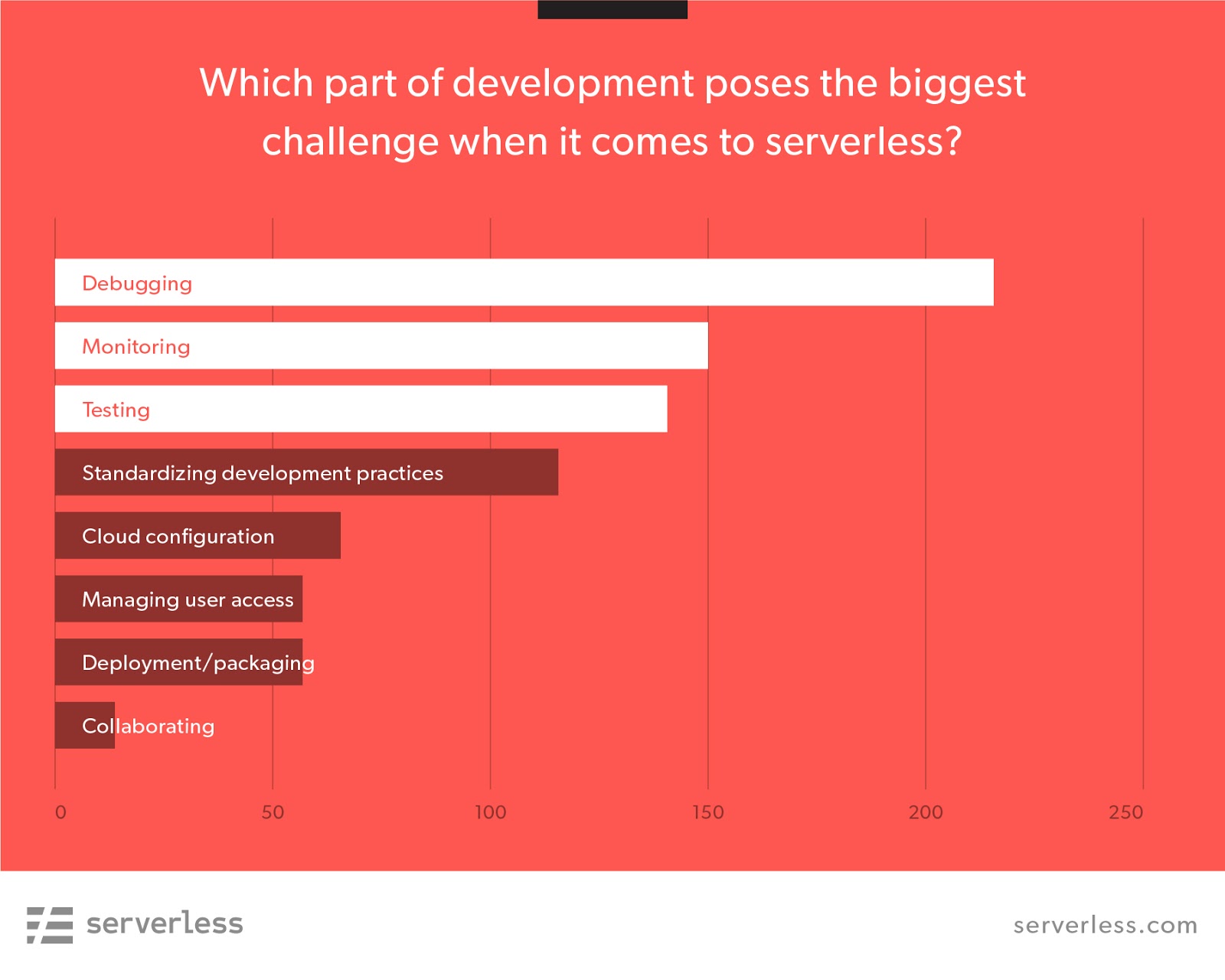 serverless community survey debugging