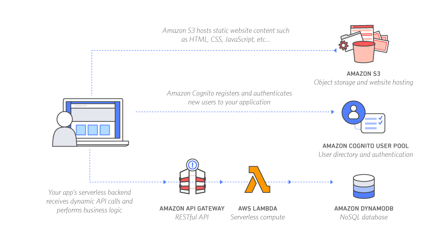 AWS SAM architecture example (Diagram from AWS)