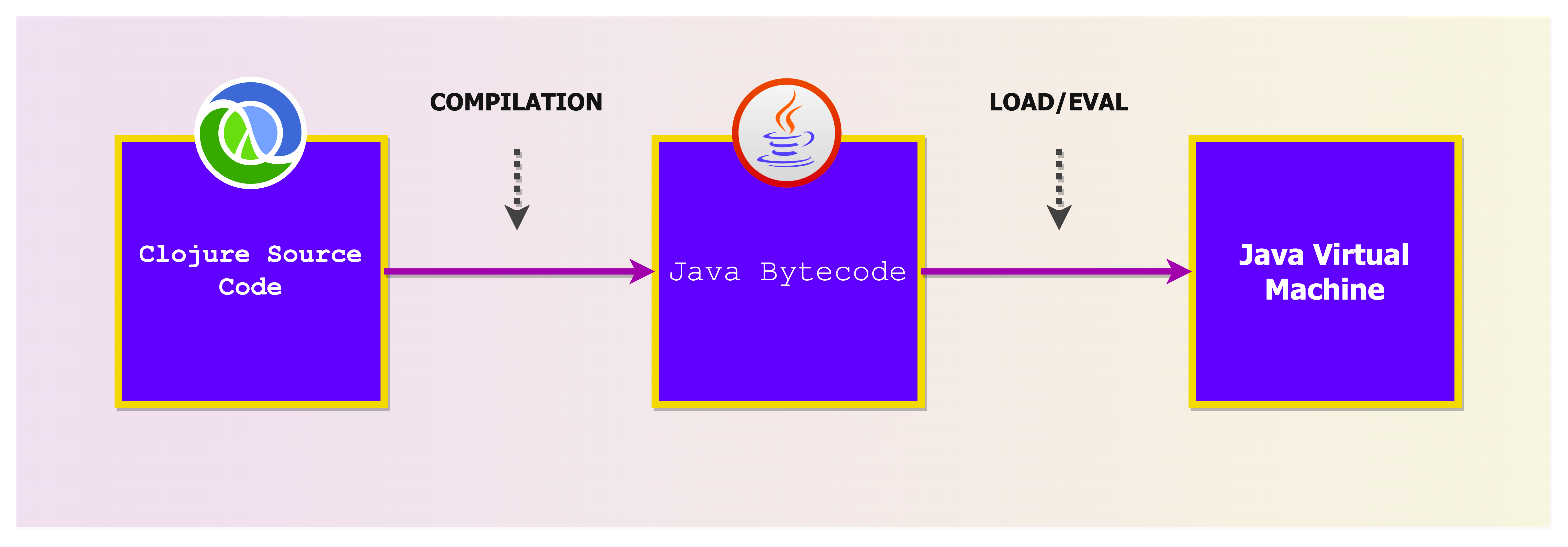 Afskrække overalt hardware What is Clojure? Functional Programming in the Java Ecosystem | Rookout