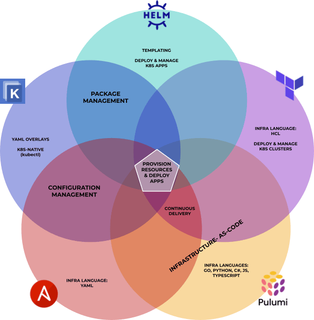A non-exhaustive Venn diagram comparing various Kubernetes automation, package, and configuration tools (Gedalyah Reback)