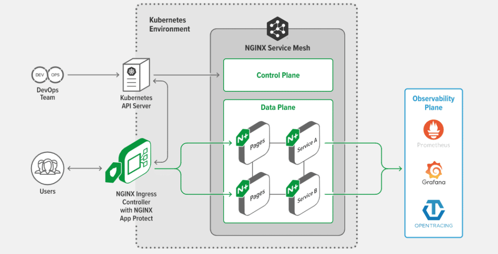 NGINX architecture diagram (ingress controller vs service mesh) (Credit: NGINX documentation)