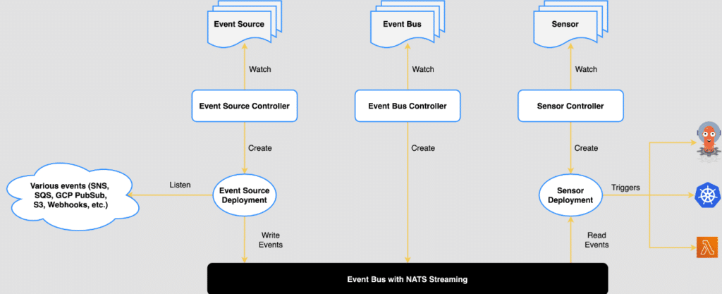 Argo Events architecture (Source: Argo)